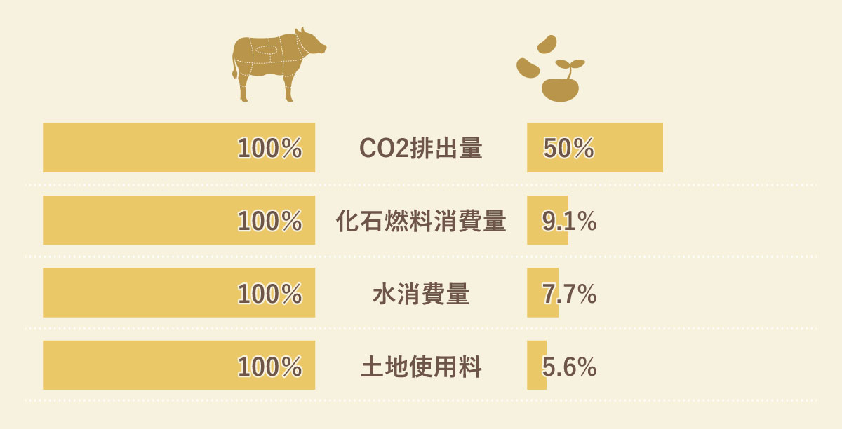 お肉とソミートの環境負荷比較