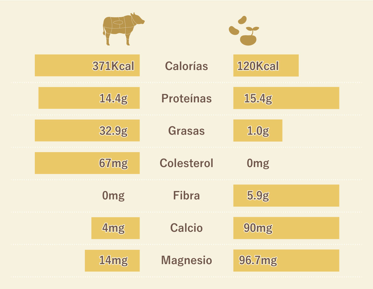 Nutritional comparison of meat and someat