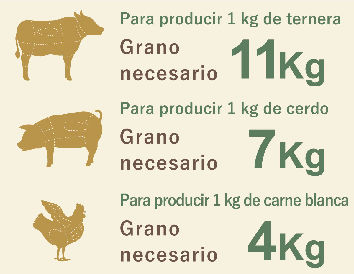 To make meat, you need a large amount of crops.